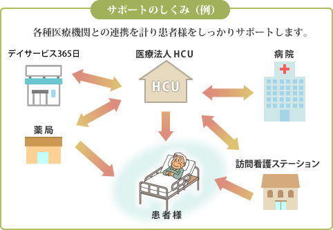 [図] サポートのしくみ（例）